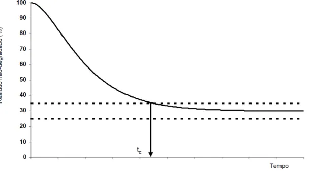Figura  1  –  Perfil  hipotético  de  degradação  ruminal  em  função  do  tempo.  O  tempo  crítico  (tc)  corresponde  ao  ponto  em  que  o  resíduo  não  degradado  se  iguala  ao  limite  superior  do  intervalo  de  confiança  assintótico,  indicado 
