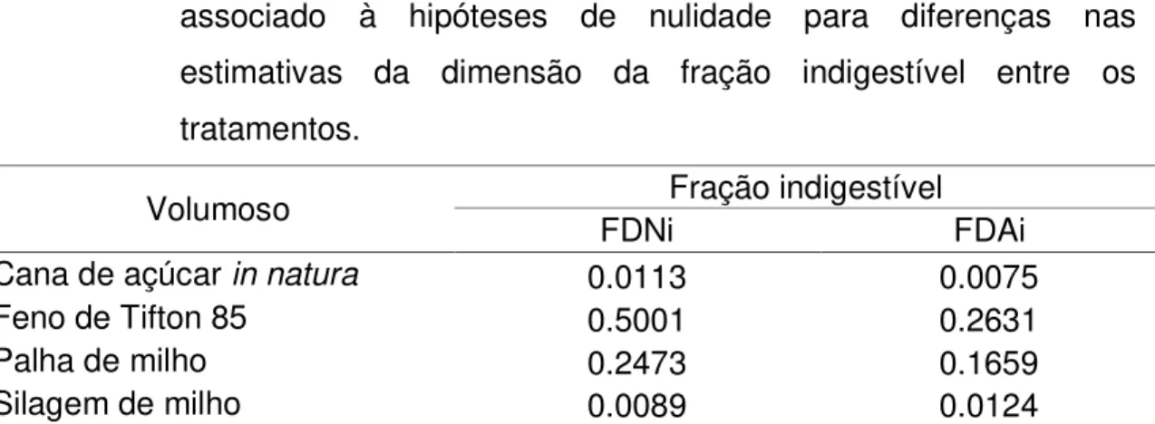 Tabela 3  –  Níveis  descritivos  de  probabilidade  (P-valor)  para  o  erro  tipo  I  associado  à  hipóteses  de  nulidade  para  diferenças  nas  estimativas  da  dimensão  da  fração  indigestível  entre  os  tratamentos