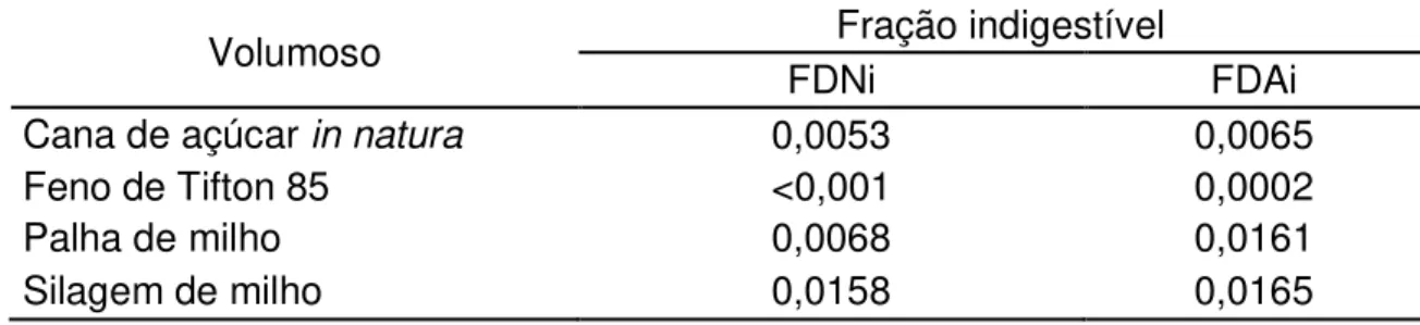 Tabela 4  –  Níveis  descritivos  de  probabilidade  (P-valor)  para  o  erro  tipo  I  associado  às  hipóteses  de  nulidade  para  diferenças  nas  estimativas da taxa relativa à dinâmica de degradação ruminal (k)  entre os tratamentos