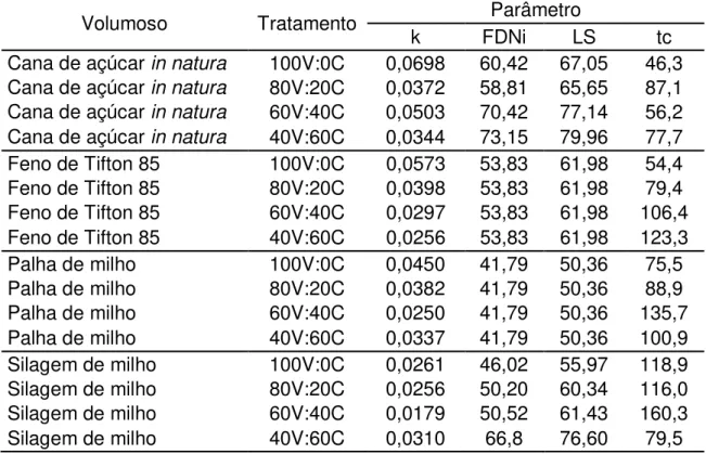 Tabela 5  –  Estimativas da taxa relativa à dinâmica de degradação ruminal da  FDN (k) e da FDNi (% da FDN), limite superior (LS) do intervalo  de confiança assintótico (1  – α = 0,95) e tempo crítico (tc - horas)  necessário  para  o  isolamento  da  FDNi
