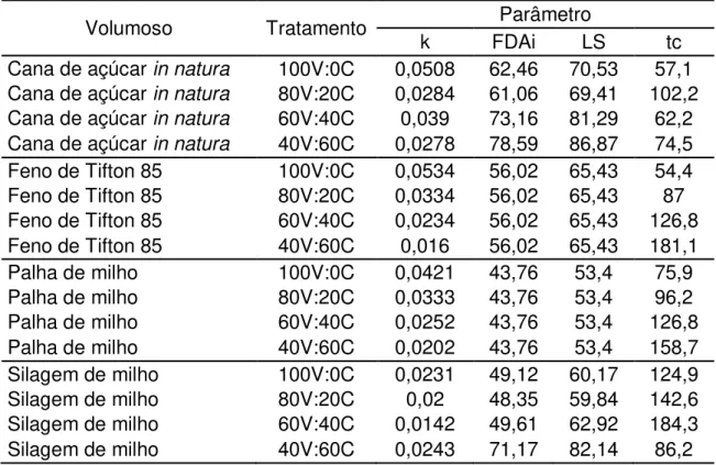 Tabela 6 -  Estimativas  da  taxa  relativa  à  dinâmica  de  degradação  ruminal  da  FDA  (k)  e  da  FDAi  (%  da  FDA),  limite  superior  (LS)  do  intervalo de confiança assintótico (1  – α = 0,95) e tempo crítico  (tc - horas) necessário para o isol