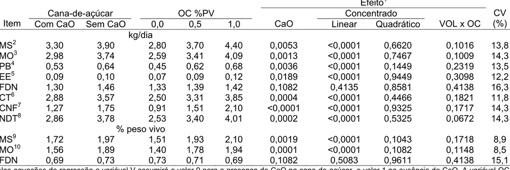 Tabela 3 – Médias de quadrados mínimos e coeficientes de variação (CV) obtidos para os consumos de MS, MO, PB, EE,  FDN, CT, CNF e NDT em função dos efeitos da adição de CaO, oferta de concentrado (OC - %PV) e interação  entre volumoso e OC 