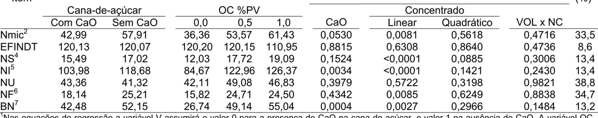Tabela 5 - Médias de quadrados mínimos e coeficientes de variação (CV) obtidos para os compostos nitrogenados  microbianos (Nmic), eficiência microbiana por kg de NDT consumido (EFINDT), nitrogênio uréico no soro (NS),  ingerido (NI) obtido na semana de di