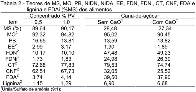 Tabela 2 - Teores de MS, MO, PB, NIDN, NIDA, EE, FDN, FDNi, CT, CNF, FDA e  lignina e FDAi (%MS) dos alimentos  
