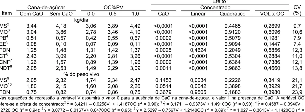 Tabela 3 - Médias de quadrados mínimos e coeficientes de variação (CV) obtidas para os consumos de MS, MO, PB, EE, FDN,  CNF e NDT em função dos efeitos da adição do CaO, oferta de concentrado (OC - %PV) e interação entre volumoso e  OC  