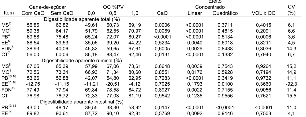 Tabela 4- Médias de quadrados mínimos e coeficientes de variação (CV) obtidas para as digestibilidades aparentes de MS, MO, PB, EE,  FDN, CT e CNF em função dos efeitos da adição de CaO,  oferta de concentrado (OC - %PV) e interação entre volumoso e  OC 