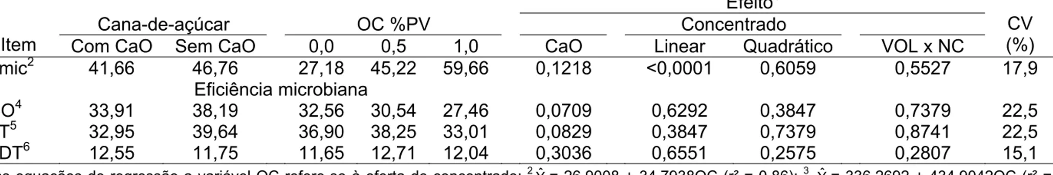Tabela 5 - Médias de quadrados mínimos e coeficientes de variação (CV) obtidas para as compostos nitrogenados microbianos  (Nmic – g/dia) e eficiência de síntese de proteína microbiana em função dos efeitos do tratamento com CaO, oferta de  concentrado (OC