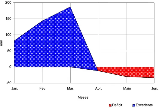 Figura 2 – Balanço hídrico mensal ao longo do período experimental (janeiro