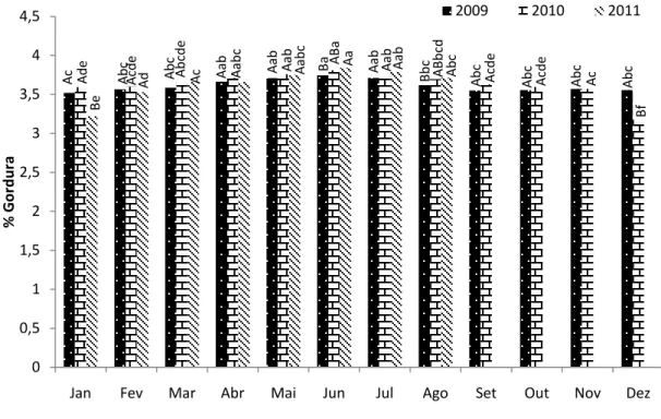 Figura  2  -  Porcentagem  mensal  de  gordura  nos  anos  2009,  2010  e  2011.  Letras  minúsculas  diferem  meses  dentro  de  ano  e  letras  maiúsculas diferem ano dentro de mês (P&lt; 0,05)