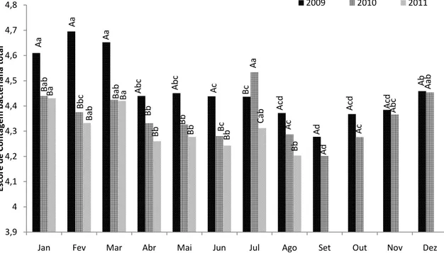 Figura 3 - Escore de contagem bacteriana total mensal (log cel/mL) no anos  2009,  2010  e  2011.Letras  minúsculas  diferem  meses  dentro  de  ano e letras maiúsculas diferem ano dentro de mês (P&lt; 0,05)