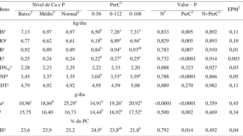Tabela 3  – Consumos de matéria seca e dos nutrientes em bovinos cruzados ¾ Zebu × ¼ Holandês  