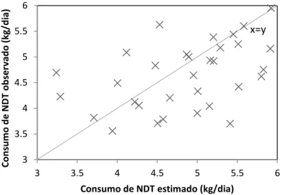Figura  3  – Relação entre os consumos de nutrientes digestíveis totais estimados  pelo BR-CORTE (2010) e observados de bovinos cruzados não castrados