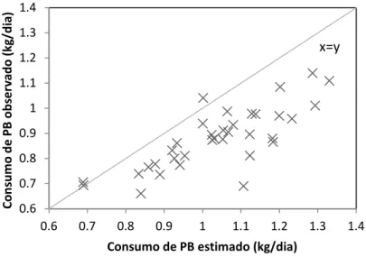 Figura  4  –  Relação  entre  os  consumos  de  proteína  bruta  estimados  pelo  BR- BR-CORTE (2010) e observados de bovinos cruzados não castrados