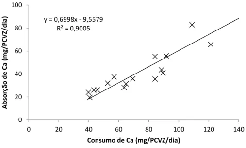 Figura 5  – Absorção de Cálcio em relação ao consumo desse em bovinos cruzados  ¾ Zebu × ¼ Holandês não castrados