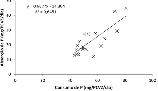 Figura  6  –  Absorção  de  Fósforo  em  relação  ao  consumo  desse  em  bovinos  cruzados ¾ Zebu × ¼ Holandês não castrados