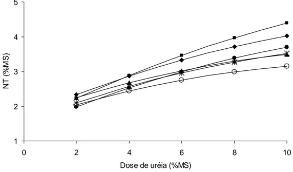 Figura 1 – Estimativa de teores de nitrogênio total (NT) para teores fixos de umidade  (20 e 40%) e períodos de tratamentos (30; 60 e 90), em função das doses de  uréia