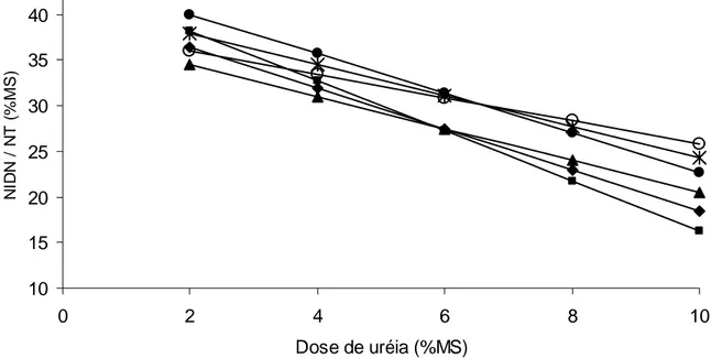 Figura 2 – Estimativa de teores nitrogênio insolúvel em detergente neutro (NIDN) em  relação ao nitrogênio total (NT) para teores fixos de umidade (20 e 40%) e  períodos de tratamentos (30; 60 e 90), em função das doses de uréia