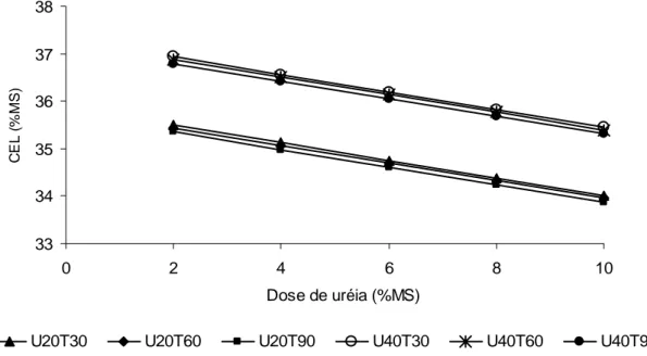 Figura 8 – Estimativa de teores de celulose (CEL) para níveis teores de umidade (20 e  40%) e períodos de tratamentos (30; 60 e 90), em função das doses de uréia