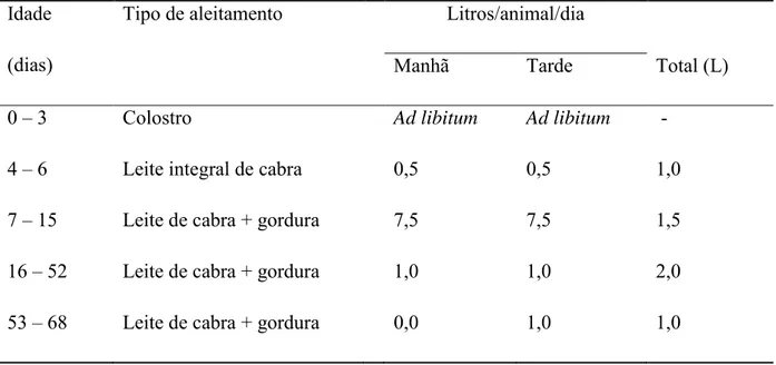 Tabela 2. Fornecimento da dieta liquida aos animais do experimento  Idade 