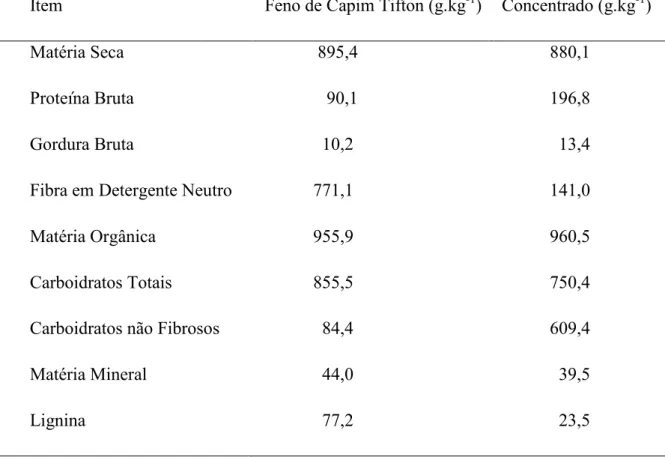 Tabela 3. Composição bromatologica do feno de capim-Tifton e do concentrado 