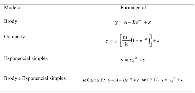 Tabela 4. Forma geral dos modelos não - lineares 