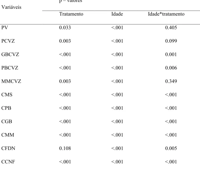 Tabela 5. Valores de p das variáveis estudadas  