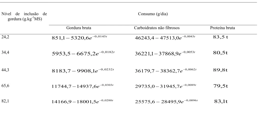 Tabela 7 –  Consumo de gordura bruta, carboidratos não fibrosos, com regressões ajustadas pelo modelo de Brody e consumo de  proteína bruta ajustada pelo modelo Linear simples, em função da idade (t) dos animais 
