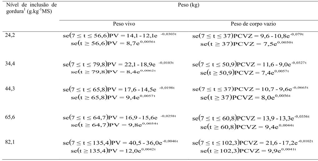 Tabela 8 –  Peso vivo (PV) e peso de corpo vazio (PCVZ) com regressões ajustadas pelo modelo de Brody seguido do modelo  exponencial simples, em função da idade (t) dos animais