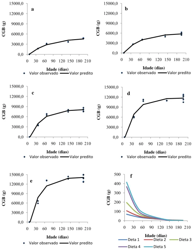 Figura 2-  Valores observados e preditos do consumo acumulado de gordura bruta  (CGB) dos animais alimentados com dietas contendo 24,2 (a); 34,4 (b); 44,3 (c); 65,6 (d);  82,1 g.kg -1  de gordura na MS (e); e consumo médio diário de GB(f) em função da idad