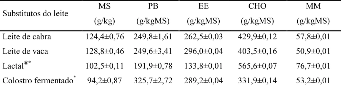 Tabela 1  – Teores de matéria seca (MS), proteína bruta (PB), extrato etéreo (EE),  carboidratos  (CHO) e matéria mineral (MM), expressos em gramas por quilograma (g/kg) 