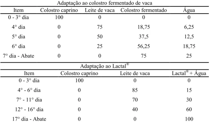 Tabela  2  –  Período  de  adaptação  dos  cabritos  ao  colostro  fermentado  e  ao  Lactal ®  durante  o  período experimental (%) 