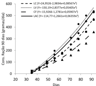 Figura  1  –  Consumo  de  ração  dos  fatores  leite  de  cabra  (LC,  ■),  leite  de  vaca  (LV,  ●),  colostro  fermentado (CF, ▲) e Lactal ® (LAC, ♦), do grupo 1 