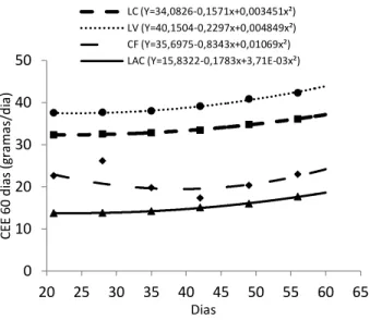 Figura  9  –  Consumo  de  extrato  etéreo  (CEE)  dos  fatores leite de cabra (LC, ■), leite de vaca (LV, ●),  colostro fermentado (CF, ▲) e Lactal ®  (LAC, ♦), do 