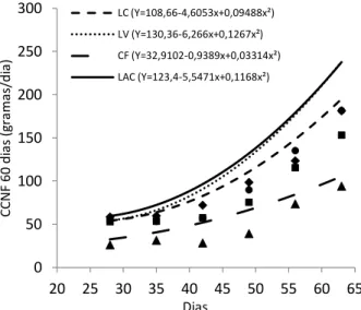 Figura  13  –  Consumo  de  carboidratos  não  fibrosos  (CCNF)  dos  fatores  leite  de  cabra  (LC,  ■),  leite  de  vaca (LV, ●), colostro fermentado (CF, ▲) e Lactal ®