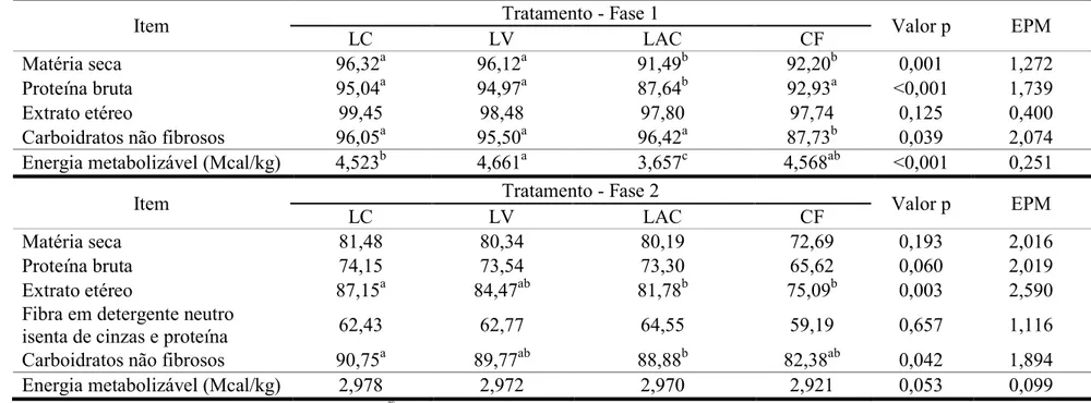 Tabela 5. Digestibilidade de nutrientes (%) e energia metabolizável (Mcal/kg) das dietas líquidas (Fase 1) ou dieta sólida, composta  por feno de Tifton 85 e ração (Fase 2)  