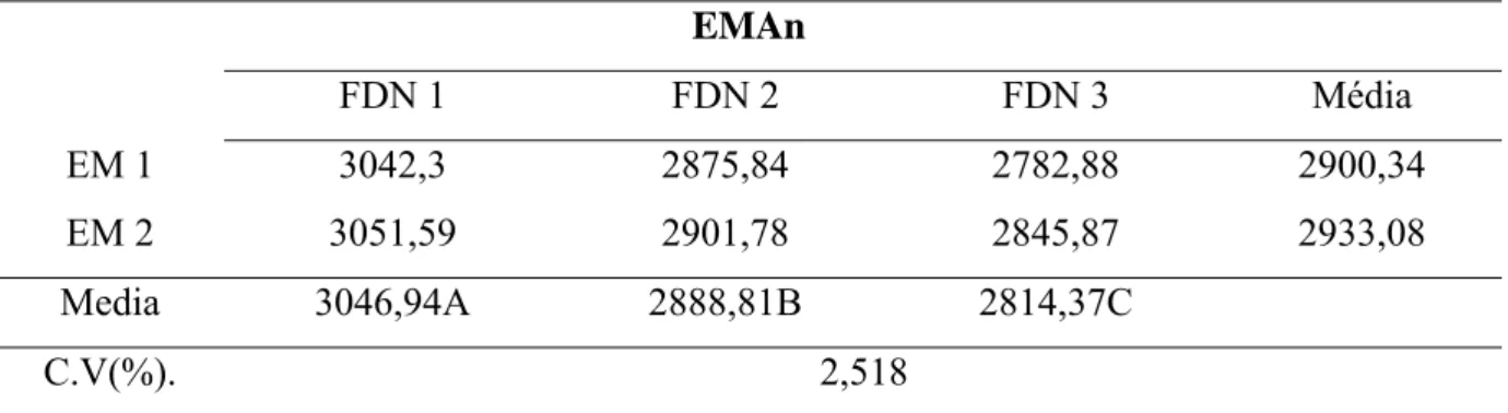 Tabela 8: Efeito dos níveis de FDN e Energia Metabolizável sobre os valores de EMAn para 