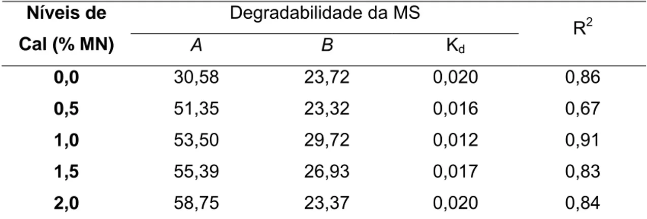 Tabela 5- Estimativas dos parâmetros de degradabilidade ruminal da matéria  seca (MS) das silagens de cana-de-açúcar, em função de níveis de  cal     Degradabilidade da MS  Níveis de  Cal (% MN)  A B K d R 2 0,0  30,58 23,72 0,020 0,86  0,5  51,35 23,32 0,