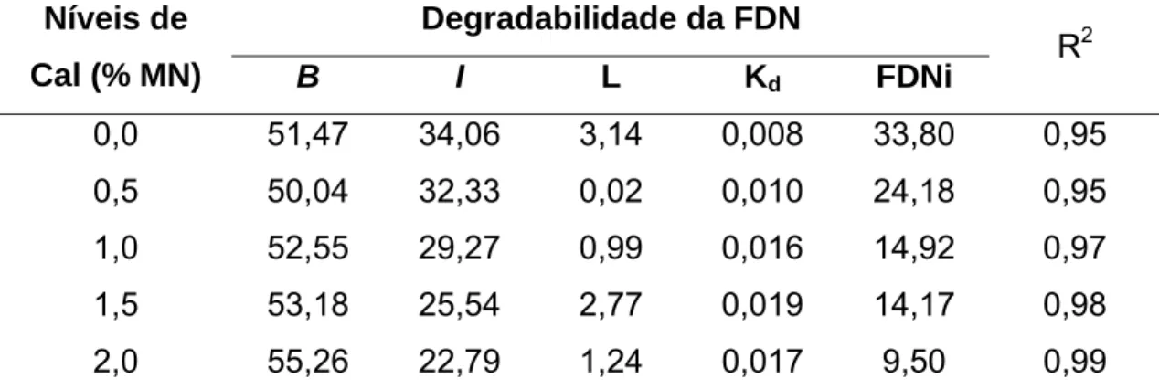 Tabela 6- Estimativas dos parâmetros da degradabilidade ruminal da fibra em  detergente neutro (FDN) e respectivos coeficientes de determinação  (R 2 ) para as silagens de cana-de-açúcar, em função de níveis de cal 