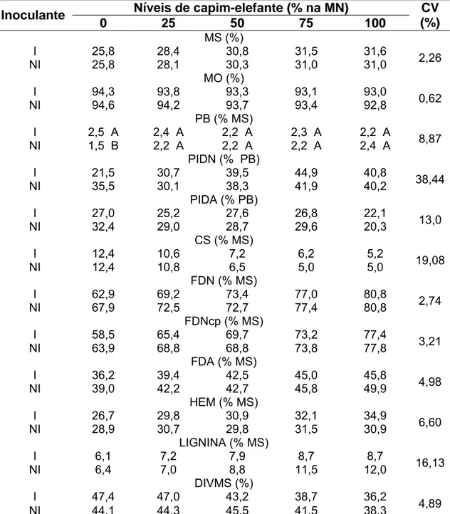 Tabela 2- Teores médios de matéria seca (MS), matéria orgânica (MO), proteína  bruta (PB), proteína insolúvel em detergente neutro (PIDN), proteína  insolúvel em detergente ácido (PIDA), carboidratos solúveis em água  (CS), fibra em detergente neutro (FDN)