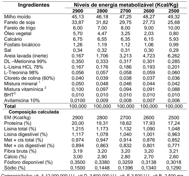 Tabela 1. Composição das dietas experimentais para codornas japonesas na  fase de postura (na matéria natural)
