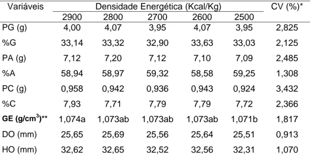 Tabela 3- Peso de gema (PG), percentagem de gema (%G), produção total de  gema (PTG), peso de albúmen (PA), percentagem de albúmen (%A), produção  total de albúmen (PTA), peso de casca (PC), percentagem de casca (%C),  produção total de casca (PTC), diâmet