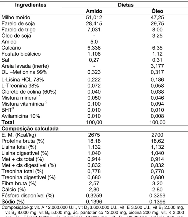 Tabela 1- Composições percentuais, químicas e valores nutricionais das dietas  para codornas na fase de postura (na matéria natural)