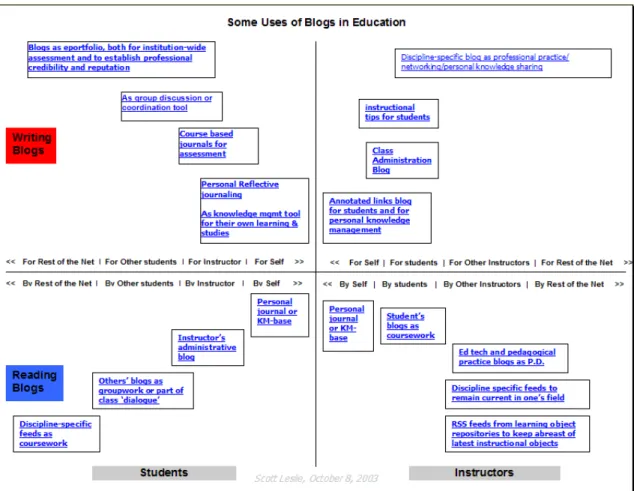 Figur a 2 – Mat r iz “ Som e Uses of Blogs in Educat ion”  de Scot t  Leslie ( 2003)   [ disponív el online]  
