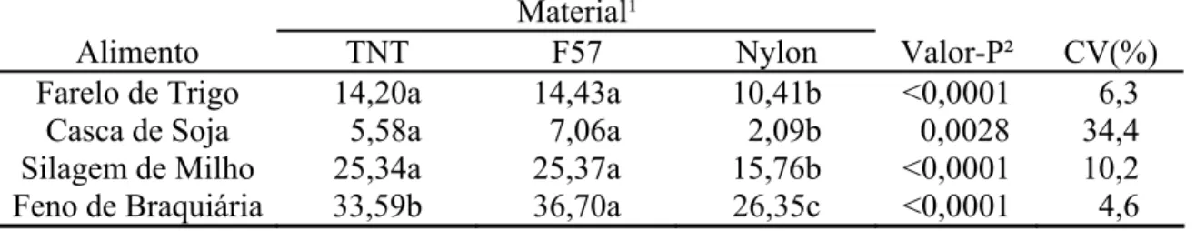 Tabela 2 – Médias e coeficientes de variação (CV) para os teores de fibra em detergente  neutro indigestível (% da matéria seca) obtidos com sacos confeccionados  com diferentes materiais em diferentes alimentos 