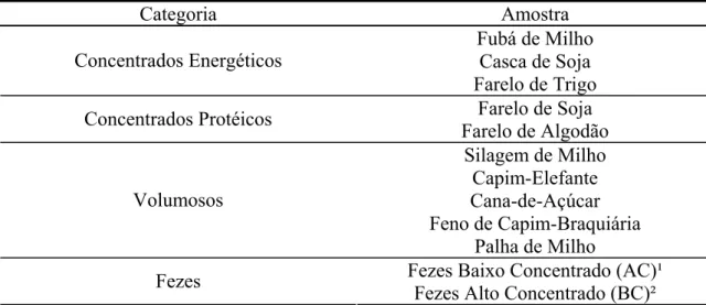 Tabela 1 - Materiais utilizados nos processos analíticos 