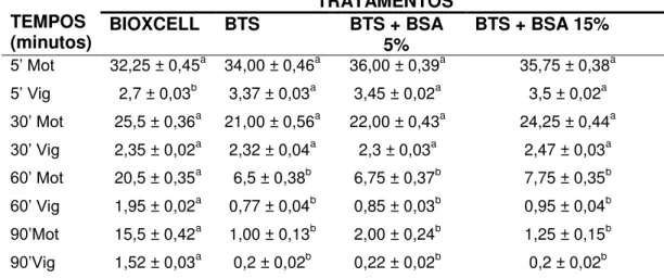 Tabela  6 –  Valores  médios,  desvios-padrão  da  média  para  motilidade  e  vigor  no  teste  de  termorresistência  do  sêmen  caprino  descongelado  para  os  diferentes tratamentos experimentais e em função do tempo (minutos)