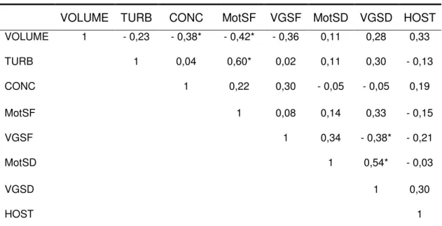Tabela 8 - Correlações Simples de Pearson para aspectos físicos do sêmen fresco  e  descongelado,  e  também  a  avaliação  hiposmótica  do  sêmen  descongelado para o tratamento bioxcell