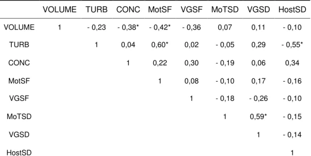 Tabela 9 - Correlações Simples de Pearson dos aspectos físicos do sêmen fresco e  descongelado,  e  também  a  avaliação  hiposmótica  do  sêmen  descongelado para o tratamento BTS