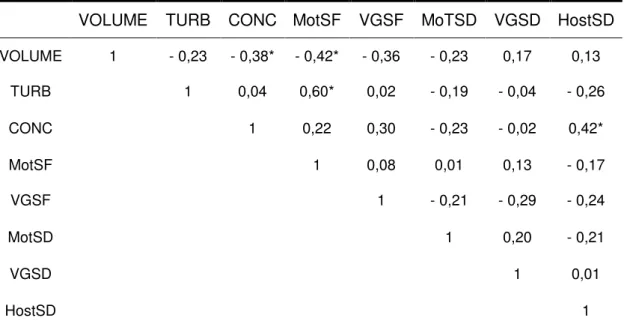 Tabela 10 - Correlações simples de Pearson dos aspectos físicos do sêmen fresco  e  descongelado,  e  também  a  avaliação  hiposmótica  do  sêmen  descongelado para o tratamento BTS + BSA 5%