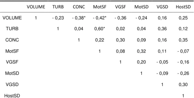 Tabela 11 - Correlações Simples de Pearson entre aspectos físicos do sêmen fresco  e  descongelado,  e  também  a  avaliação  hiposmótica  do  sêmen  descongelado para o tratamento BTS + BSA 15%